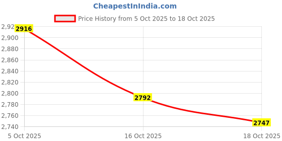 amazon.in ATORSE 4x3 in 1 Air Valve Secure Seal Cap for Inflatable Airbed Mattress Black Price History Graph from 5 Oct 2025 to 16 Oct 2025