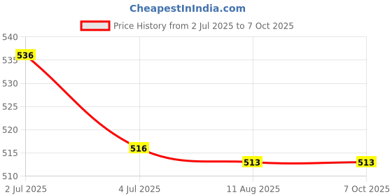 amazon.in ATORSE 4x3-pole Piezoelectric Buzzer,Self-Simulated Type, Low Power Consumption Price History Graph from 2 Jul 2025 to 6 Oct 2025