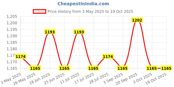 amazon.in ATORSE 4x30 Wash Paper Sheets Soap Softener for Washing Machine Cleaning Price History Graph from 3 May 2025 to 19 Oct 2025