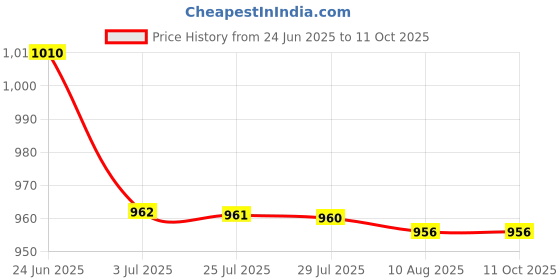 amazon.in ATORSE 4x3.5mm M/F Stereo Earphone Audio Extension Cable 1M with Volume Control Price History Graph from 24 Jun 2025 to 11 Oct 2025