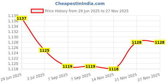amazon.in ATORSE 4x3.5mm Stereo Jack Panel Mount Connector Pack of 5 Price History Graph from 29 Jun 2025 to 27 Nov 2025