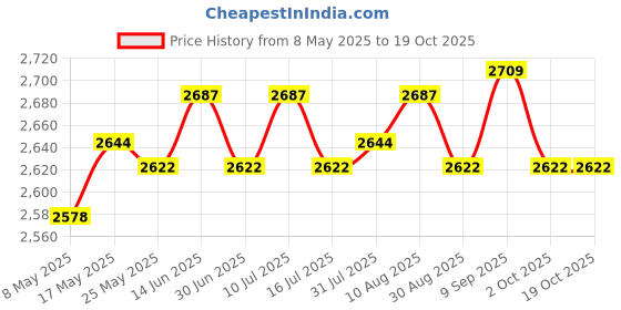 amazon.in ATORSE 4x40x Flower Pot Feet Single Sided Adhesive Invisible EVA Black Furniture Foot Price History Graph from 8 May 2025 to 17 Oct 2025
