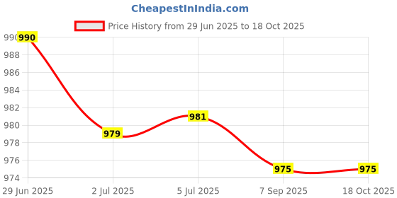 amazon.in ATORSE 4x4mm Banana Socket Copper Terminal Post Banana Plug Accessory Premium Green Price History Graph from 29 Jun 2025 to 18 Oct 2025