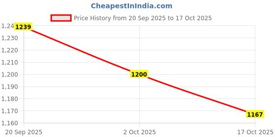 amazon.in ATORSE 4x4Pcs 4/4 Violin Universal String Steel Core for Spare Parts Repair Parts Price History Graph from 20 Sep 2025 to 17 Oct 2025