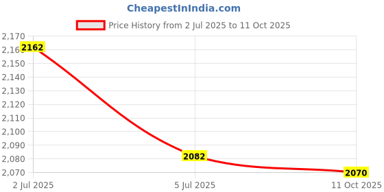amazon.in atorse 4x5 Pair Taper Double O-Ring Cheater Illusion Ear Plug 1mm(18G) atorse Price History Graph from 2 Jul 2025 to 11 Oct 2025