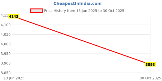 amazon.in ATORSE 4x5 Pairs Oblate Doll Eyeballs Halloween Props Newborn Doll BJD Accs 24mm Price History Graph from 13 Jun 2025 to 30 Oct 2025