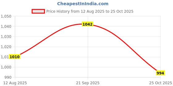 amazon.in ATORSE 4x5 Pieces Conference Microphone Windshields Wind Muffs 44x14mm Price History Graph from 12 Aug 2025 to 25 Oct 2025