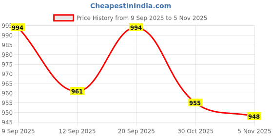 amazon.in ATORSE 4x5 Pieces Conference Microphone Windshields Wind Muffs 48x12mm Price History Graph from 9 Sep 2025 to 30 Oct 2025