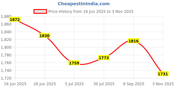 amazon.in ATORSE 4x5 Pieces Round Dive Line Arrow Marker for Scuba Cave and Wreck Diving White- Sporting Goods- Water Sports- Scuba & Snorkeling- Flags & Markers Price History Graph from 16 Jun 2025 to 3 Nov 2025