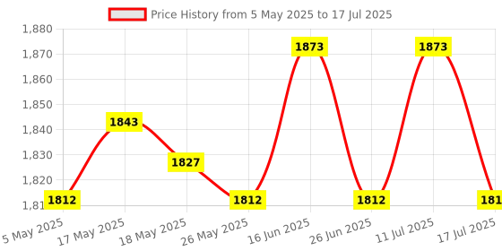 amazon.in ATORSE 4x5 Sheets Adhesive Double Sided Tape for Nail Display Holder False Nail Tip Price History Graph from 5 May 2025 to 17 Jul 2025