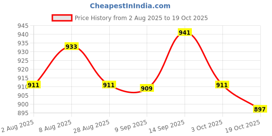 amazon.in ATORSE 4x5Pcs Chinese Musical Instrument Suona PP Whistle Horn Accessory Large Price History Graph from 2 Aug 2025 to 19 Oct 2025