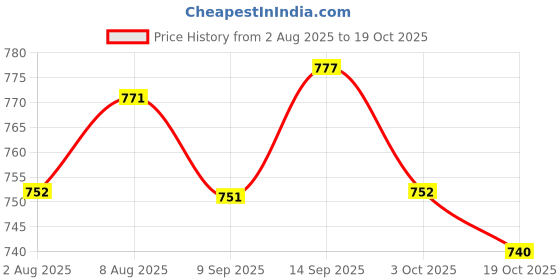 amazon.in ATORSE 4x5Pcs Chinese Musical Instrument Suona PP Whistle Horn Accessory Small Price History Graph from 2 Aug 2025 to 19 Oct 2025