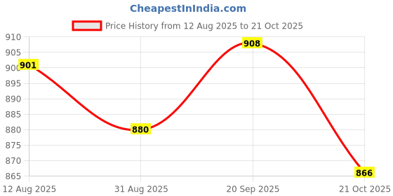 amazon.in ATORSE 4x5Pcs Wireless Microphone Windscreen Soft Windshield Foam Sponge Mic Cover Price History Graph from 12 Aug 2025 to 21 Oct 2025