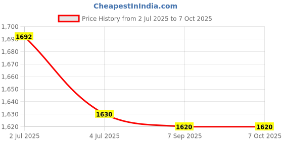 amazon.in ATORSE 4x5Pieces 2mm Banana Jack Binding Post Nut for Multimeter Banana Socket Blue Price History Graph from 2 Jul 2025 to 7 Oct 2025