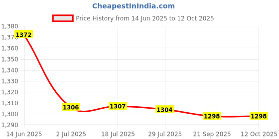 amazon.in ATORSE 4x5X 90 Degree Right Angle Gold F RG6 RG59 Coaxial Coax Connector Adapter Price History Graph from 14 Jun 2025 to 11 Oct 2025