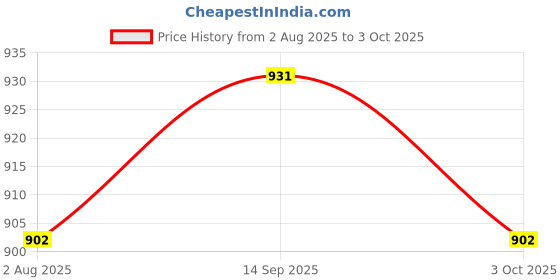 amazon.in ATORSE 4x6 pieces Nickel Electric Guitar Strings String Accessories Silver 009-042 Price History Graph from 2 Aug 2025 to 3 Oct 2025