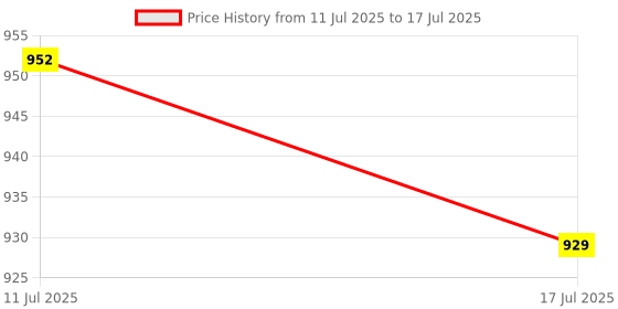 amazon.in ATORSE 4x6262 Silent Wall Clock Movement Replacement Mechanism with Thread Shaft Price History Graph from 11 Jul 2025 to 17 Jul 2025
