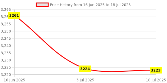 amazon.in ATORSE 4x80W High-Low 2 Way HiFi Speaker Frequency Divider Crossover Filters Price History Graph from 16 Jun 2025 to 18 Jul 2025