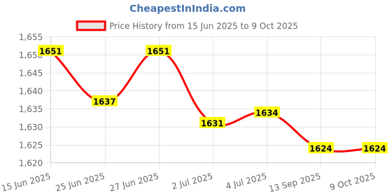 amazon.in ATORSE 4x8sets A32 Mesh Cover Buckle Speakers Cloth Fixed Snap Buckle Audio Parts Price History Graph from 15 Jun 2025 to 8 Oct 2025