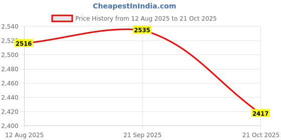 amazon.in ATORSE 4x90Pcs of Set Grand Piano Felt Belt Bridle Strap Repair Replacement Parts Price History Graph from 12 Aug 2025 to 21 Oct 2025