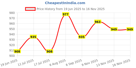 amazon.in ATORSE 4xAccurate Plant Moisture Meter Water Level Indicator Water Guage 22.5cm Price History Graph from 19 Jun 2025 to 16 Nov 2025
