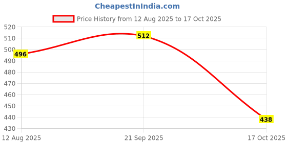 amazon.in ATORSE 4xAlice AT321 Alto Erhu Inner and Outer String for Music Lovers Outer string Price History Graph from 12 Aug 2025 to 17 Oct 2025