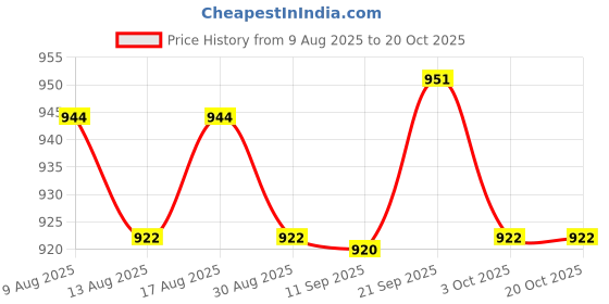 amazon.in ATORSE 4xAlto Sax Saxophone Reed 2.5 Strength for Saxophone Accessory Black Price History Graph from 9 Aug 2025 to 20 Oct 2025