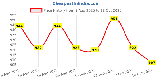 amazon.in ATORSE 4xAlto Sax Saxophone Reed 2.5 Strength for Saxophone Accessory White Price History Graph from 9 Aug 2025 to 18 Oct 2025