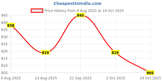 amazon.in ATORSE 4xAlto Sax Saxophone Reed 2.5 Strength for Saxophone Accessory Yellow Price History Graph from 9 Aug 2025 to 19 Oct 2025