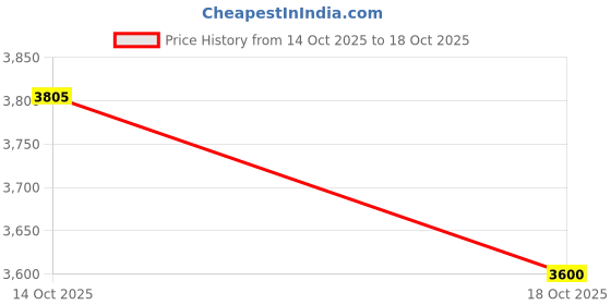 amazon.in ATORSE 4xAN4 to M11x1.0 Oil Feed Adapter Fit For Garrett 1mm Restrictor Turbocharger Price History Graph from 14 Oct 2025 to 18 Oct 2025