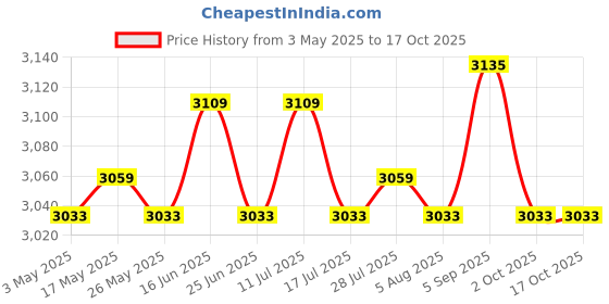 amazon.in ATORSE 4xBadminton Racket Bag Badminton Racket Cover Bag for Outdoor Players Beginner Price History Graph from 3 May 2025 to 16 Oct 2025