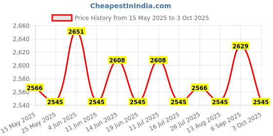 amazon.in ATORSE 4xBadminton Racket Racquet String Nylon High Strength for Training Men Women White Price History Graph from 15 May 2025 to 3 Oct 2025