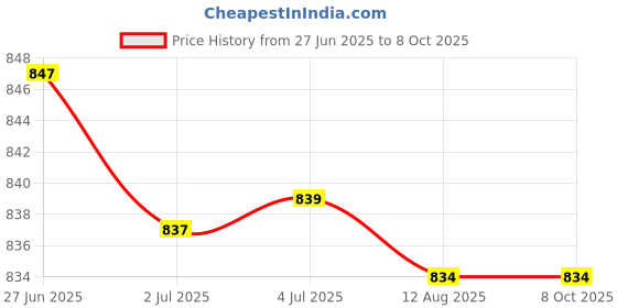 amazon.in ATORSE 4xBanana Socket Medium 6.5+5.8+6.6mm Hole Size for Home Audio Accessories Price History Graph from 27 Jun 2025 to 8 Oct 2025