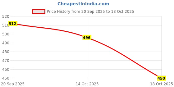 amazon.in ATORSE 4xBarrel Swivel Ring Fastlock Fishing Pin Snap Connector Accessories 6# 5Pcs- Sporting Goods- Fishing- Terminal Tackle- Swivels & Snaps Price History Graph from 20 Sep 2025 to 14 Oct 2025