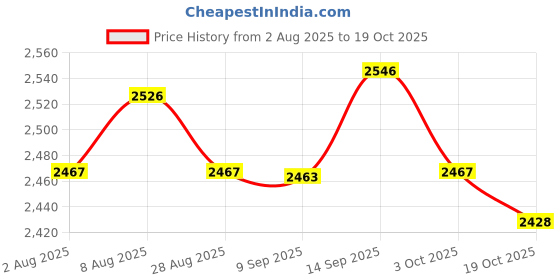 amazon.in ATORSE 4xBb Resin Reeds Parts Woodwind Musical Accessories for Beginners Players Price History Graph from 2 Aug 2025 to 19 Oct 2025
