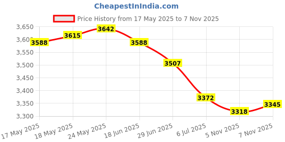 amazon.in ATORSE 4xBowling Ball Microfiber Deluxe Black See Saw Cleaner Towel Carrier Gray- Sporting Goods- Team Sports- Bowling- Accessories Price History Graph from 17 May 2025 to 7 Nov 2025