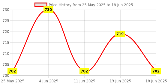 amazon.in ATORSE 4xBubble Level Easy to Use Measuring Tools Small with Mounted Ears Spirit Level Price History Graph from 25 May 2025 to 18 Jun 2025
