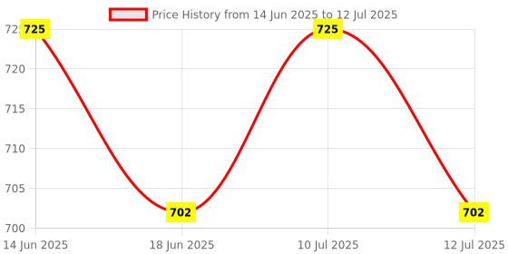 amazon.in ATORSE 4xBubble Level Easy to Use Measuring Tools Small with Mounted Ears Spirit Level Levels Price History Graph from 14 Jun 2025 to 12 Jul 2025