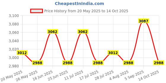 amazon.in ATORSE 4xCamping Clothesline Nonslip Clothes Drying Line for Backyard Camping Outside Black 8m Price History Graph from 20 May 2025 to 14 Oct 2025