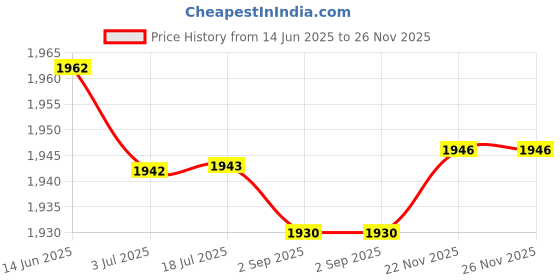 amazon.in ATORSE 4xCar Stereo 2-Way Speaker Box Terminal Square Spring Cup Connectors Black Price History Graph from 14 Jun 2025 to 25 Nov 2025