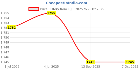 amazon.in ATORSE 4xCar Stereo 2Way Speaker Box Terminal Square Spring Cup Connectors Price History Graph from 1 Jul 2025 to 7 Oct 2025