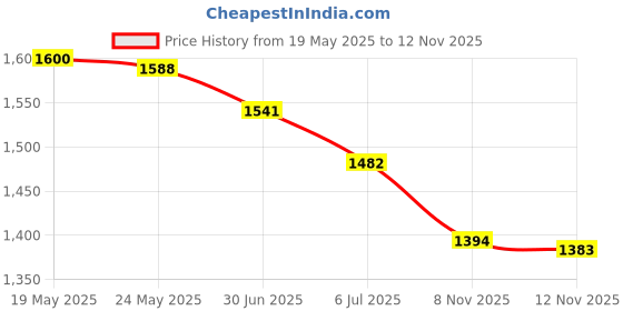 amazon.in ATORSE 4xCarburetor Repair Kits for STIHL 027 029 039 044 046 MS270 MS280 MS290 Price History Graph from 19 May 2025 to 12 Nov 2025