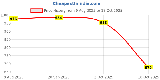 amazon.in ATORSE 4xCello Steel Core String with Alloy Wire Winding for Cello Parts 1st Price History Graph from 9 Aug 2025 to 18 Oct 2025