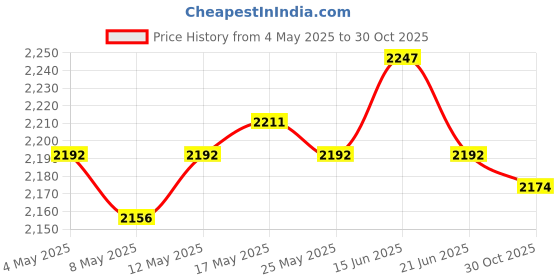 amazon.in ATORSE 4xChicken Feet Boneless Tool Multipurpose for Outdoor Barbecues Pulling Dining Green Price History Graph from 4 May 2025 to 30 Oct 2025