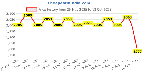 amazon.in ATORSE 4xChlorine Tablet Durable Pool Cleaning Tools for Pond Swimming Pool Fountains 100g Price History Graph from 25 May 2025 to 18 Oct 2025