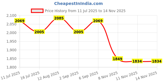 amazon.in ATORSE 4xChlorine Tablet Durable Pool Cleaning Tools for Pond Swimming Pool Fountains 100g Pool Chemicals & Clarifiers Price History Graph from 11 Jul 2025 to 13 Nov 2025