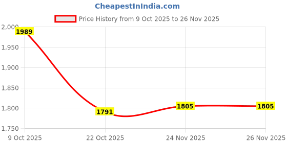 amazon.in ATORSE 4Xchlorine Tablet Durable Pool Cleaning Tools for Pond Swimming Pool Fountains 100G| Price History Graph from 9 Oct 2025 to 26 Nov 2025