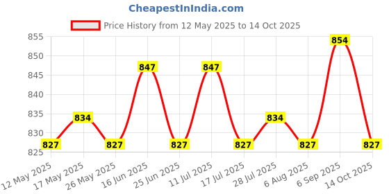 amazon.in ATORSE 4xClothesline Stretchy Portable Laundry Cord for Garden Camping Accessories RV Pink 500cm Price History Graph from 12 May 2025 to 14 Oct 2025