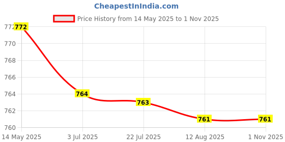 amazon.in ATORSE 4xCotton Filter Sticks Refills for Air Humidifier Aroma Diffuser 10pcs Price History Graph from 14 May 2025 to 31 Oct 2025
