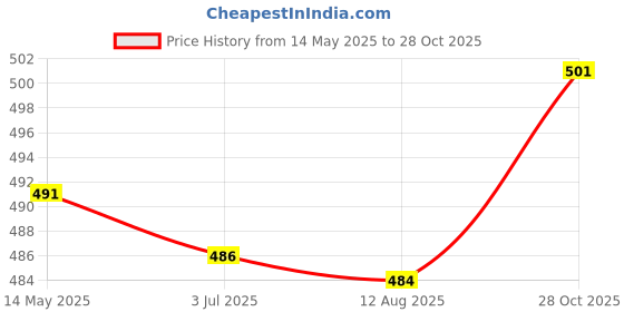 amazon.in ATORSE 4xCotton Sponge Filter Stick Refills for Air Humidifier Aroma Diffuser Price History Graph from 14 May 2025 to 28 Oct 2025